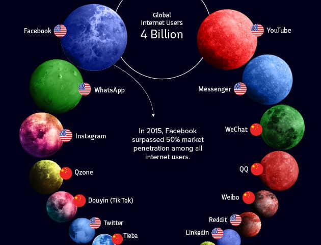 This colorful graphic puts the social-media universe in eye-catching perspective