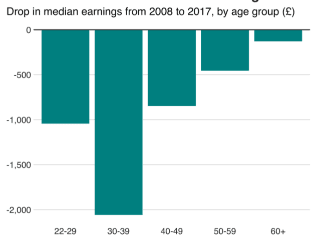 Workers are £800 a year poorer post-crisis