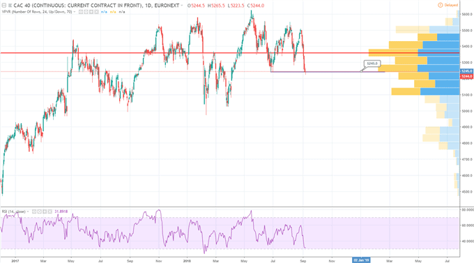 Equities Forecast: DAX at Critical Support, CAC 40 Hold Summer Lows For Now