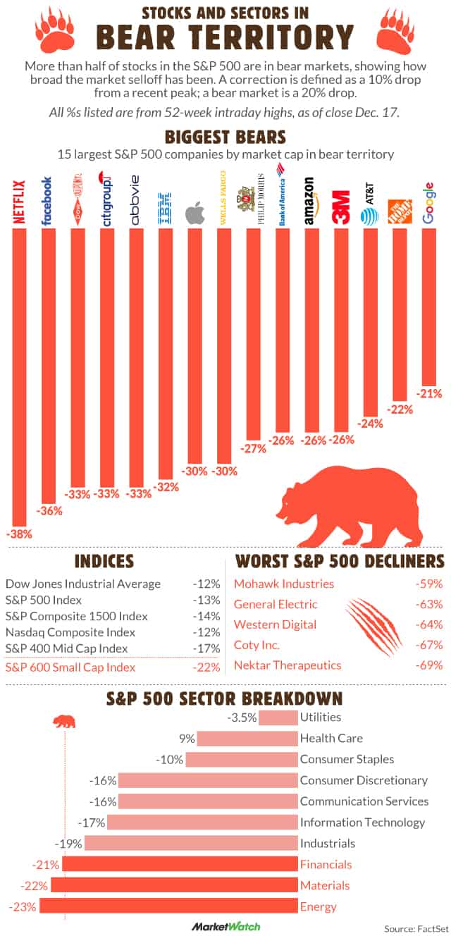 All the biggest stocks that are now in a bear market, in one chart