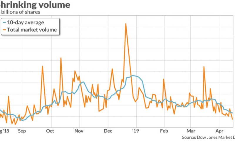 Dow, S&P 500 and Nasdaq near records but stock-market volumes are the lowest in months — Here’s why