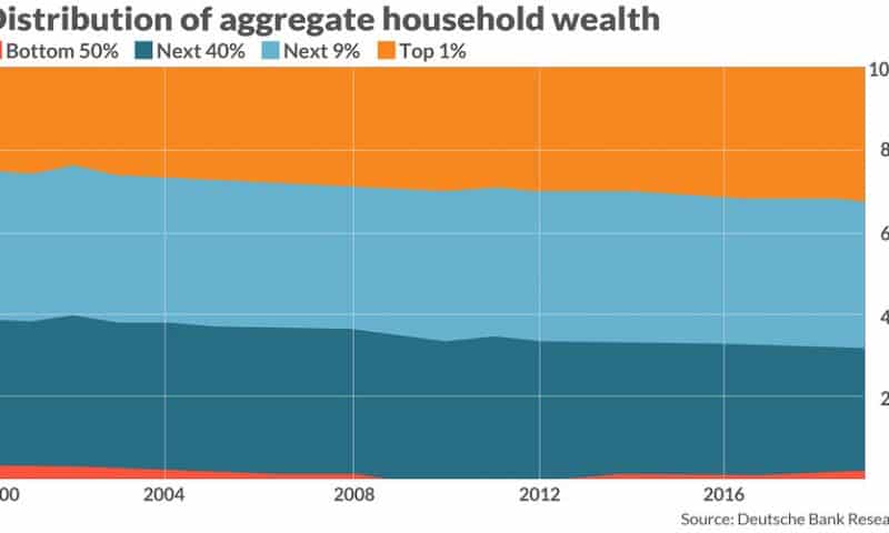 The richest 10% of households now represent 70% of all U.S. wealth