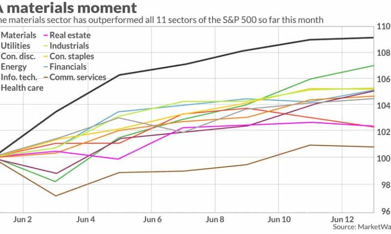 This S&P 500 sector is having its best month in about 4 years, trouncing tech stocks