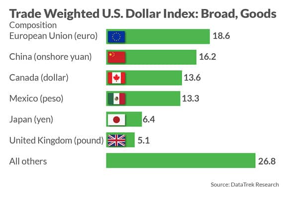 Why a strong dollar could be a warning sign in this market