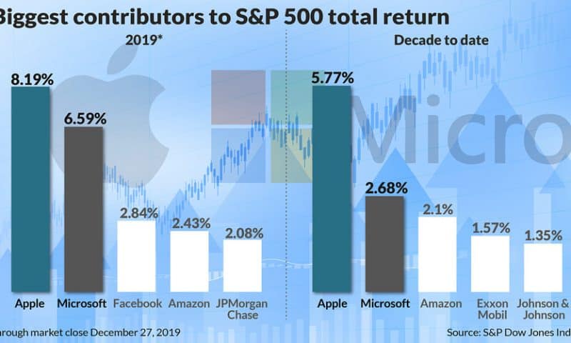 These 2 stocks dominated S&P 500 returns in 2019 — and the decade