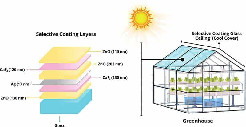 Sunglasses for sustainable agriculture: Multilayer film reflects heat but lets in light for plant growth