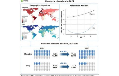 Migraines and headaches are a global burden that needs greater recognition, international study finds