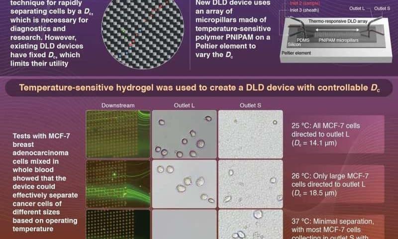 A new tunable cell-sorting device with potential biomedical applications