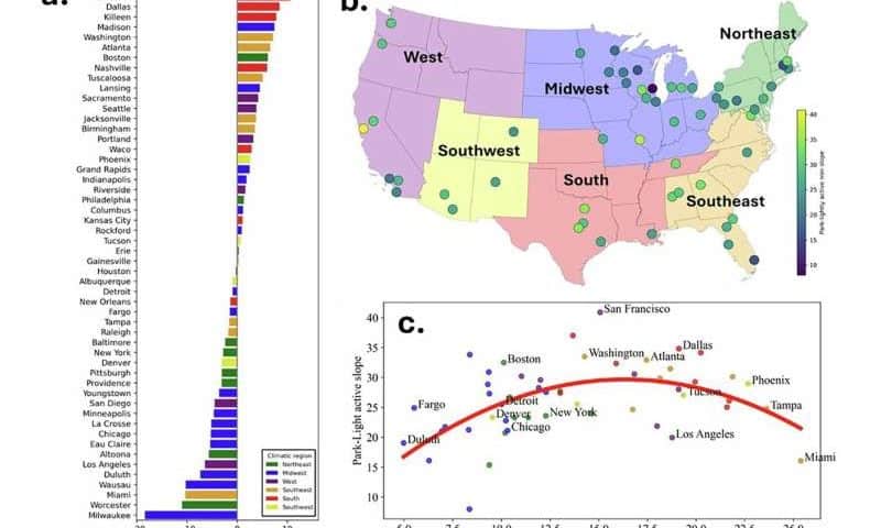 More accessible urban parks linked with greater physical activity across US cities