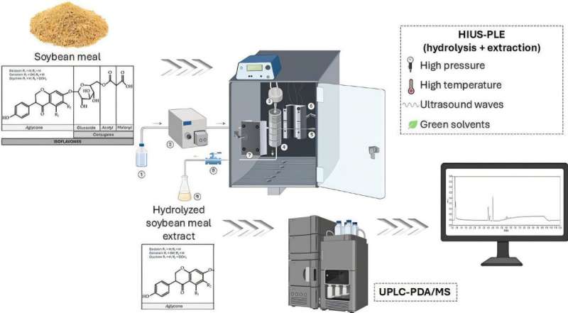 Researchers develop sustainable technology to extract isoflavones from soybean meal