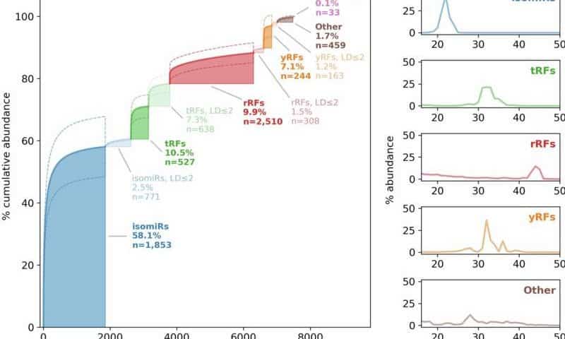 Small RNAs offer new clues to schizophrenia and bipolar disorder
