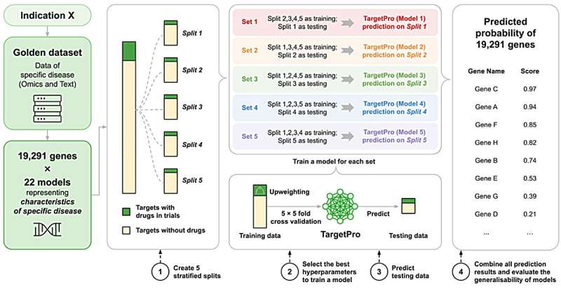 AI drug target platform pairs prediction with benchmarking to improve early discovery
