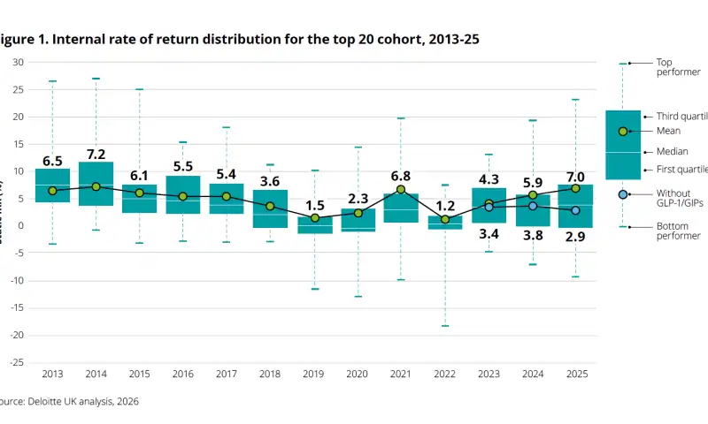Deloitte report showed pharma returns rising to 7%. GLP-1s did most of the work.